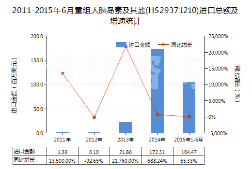 2011-2015年6月重組人胰島素及其鹽(HS29371210)進(jìn)口總額及增速統(tǒng)計(jì)